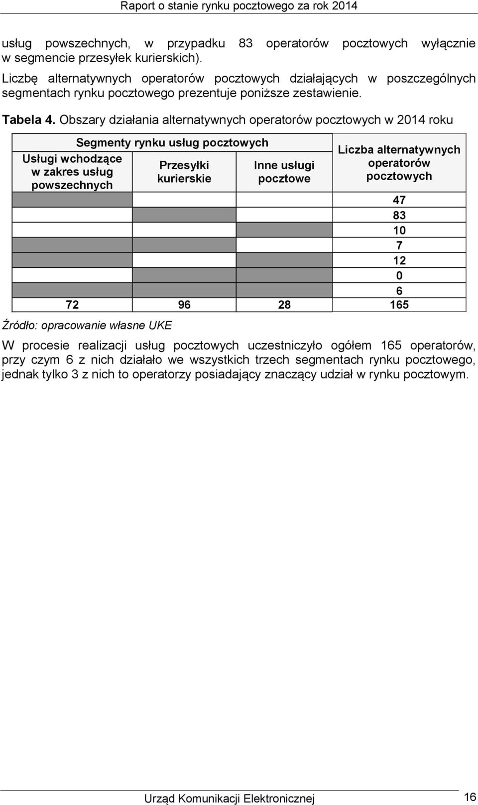 Obszary działania alternatywnych operatorów pocztowych w 2014 roku Usługi wchodzące w zakres usług powszechnych Segmenty rynku usług pocztowych Przesyłki kurierskie Inne usługi pocztowe Liczba