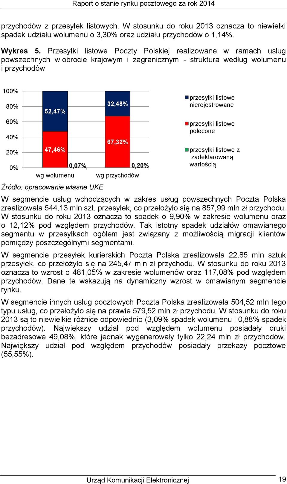 32,48% 67,32% 0,07% 0,20% wg przychodów przesyłki listowe nierejestrowane przesyłki listowe polecone przesyłki listowe z zadeklarowaną wartością W segmencie usług wchodzących w zakres usług