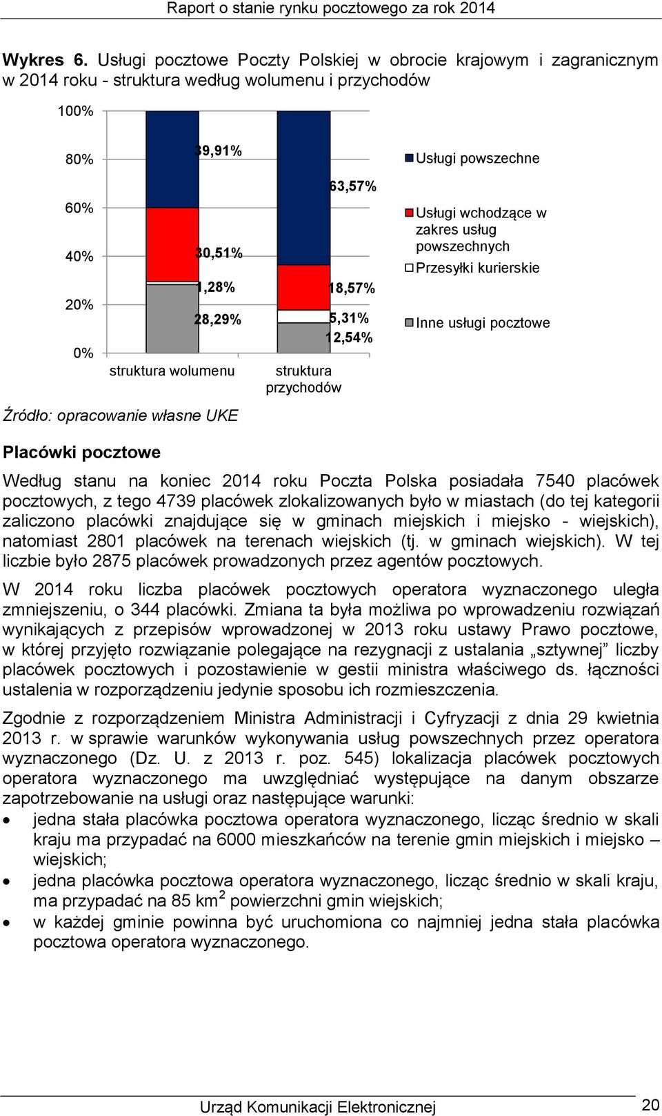 wolumenu struktura przychodów 63,57% 18,57% 5,31% 12,54% Usługi wchodzące w zakres usług powszechnych Przesyłki kurierskie Inne usługi pocztowe Placówki pocztowe Według stanu na koniec 2014 roku