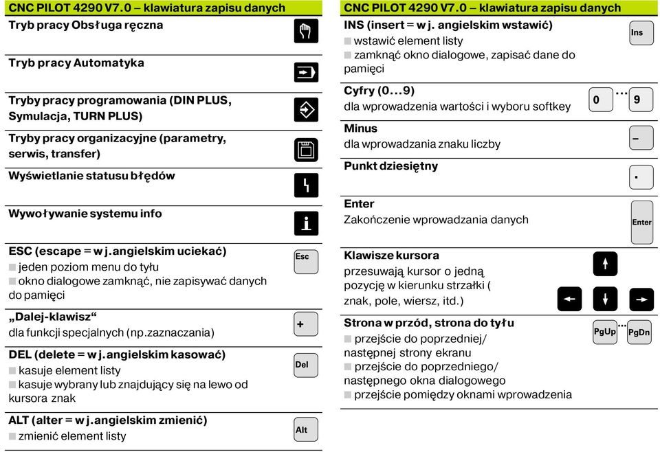 Wyświetlanie statusu bł dów Wywoływanie systemu info 0 klawiatura zapisu danych INS (insert = w j. angielskim wstawić) wstawić element listy zamkn ć okno dialogowe, zapisać dane do pami ci Cyfry (0.