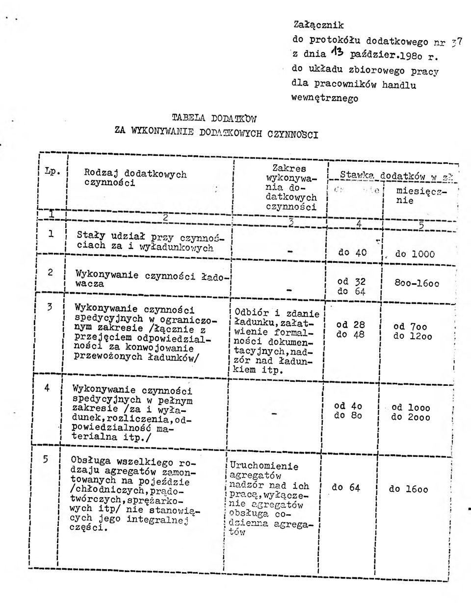 -ca_ dodatków w z ł i Zakres 1 wykonywa J nia do- { datkowych czynności miesięcznie 2 Wykonywanie czynności ładowacza m m od 32 80o-l600 3 ------ 4 Wykonywanie czynności spedycyjnych w ograniczonym