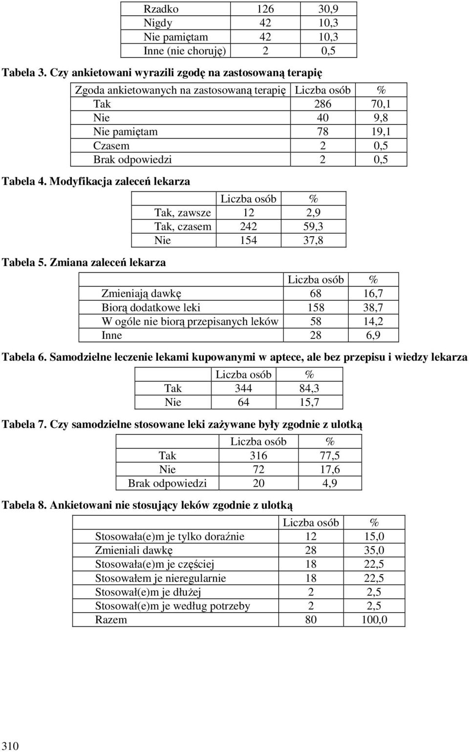 Modyfikacja zaleceń lekarza Tabela 5.