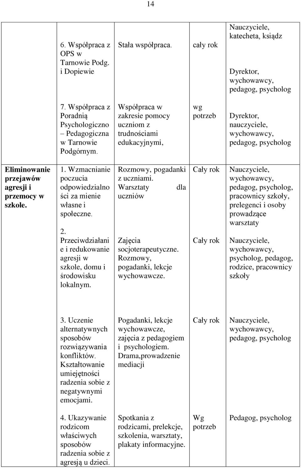 Współpraca w zakresie pomocy uczniom z trudnościami edukacyjnymi, wg Dyrektor, pedagog, psycholog Eliminowanie przejawów agresji i przemocy w szkole. 1.