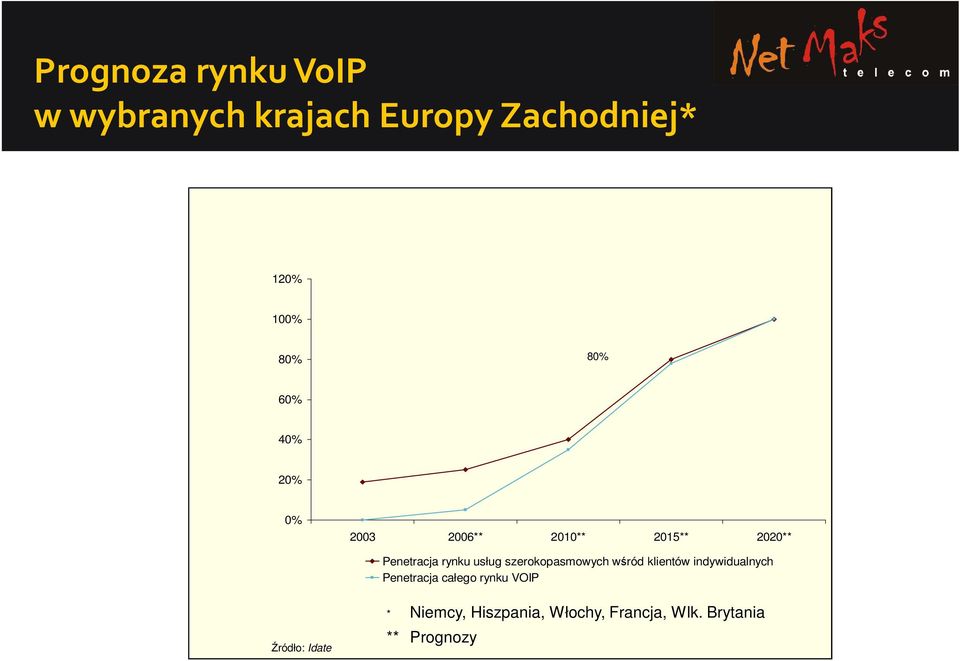 szerokopasmowych wśród klientów indywidualnych Penetracja całego rynku VOIP