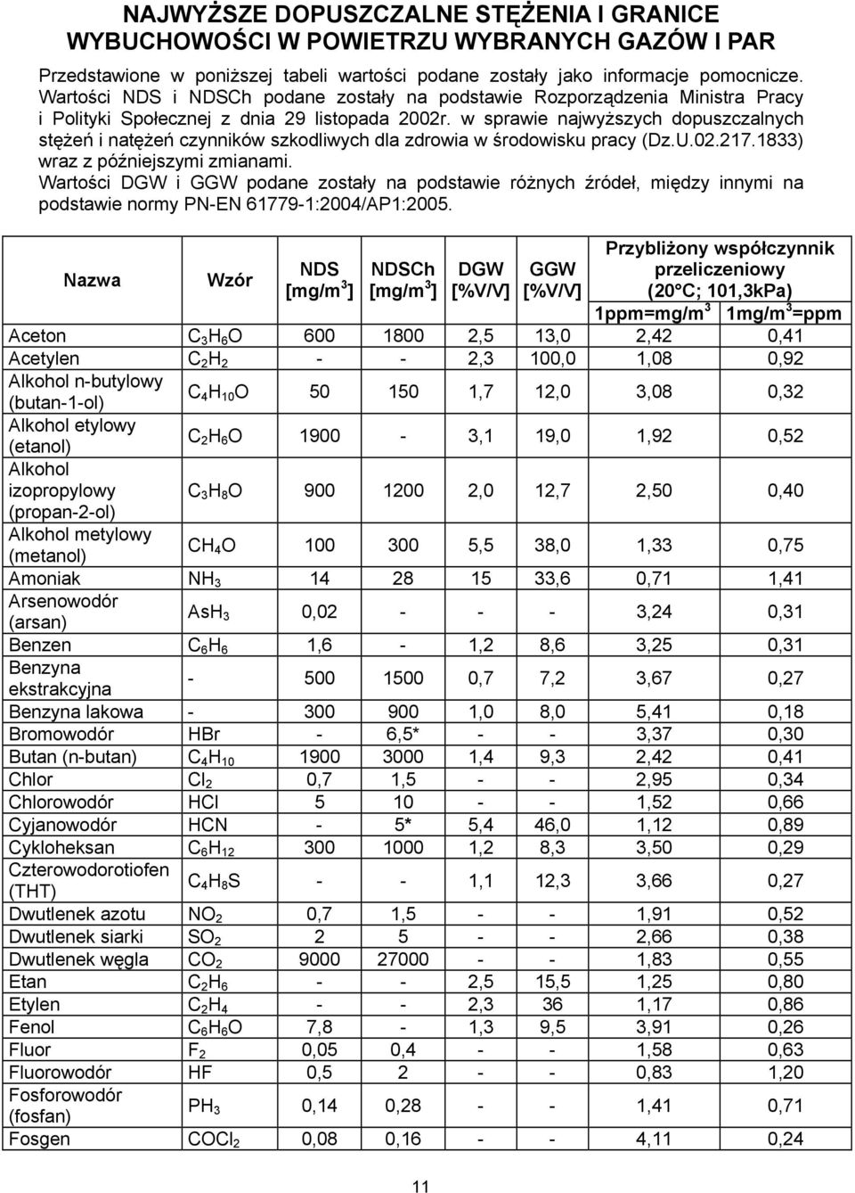 w sprawie najwyższych dopuszczalnych stężeń i natężeń czynników szkodliwych dla zdrowia w środowisku pracy (Dz.U.02.217.1833) wraz z późniejszymi zmianami.