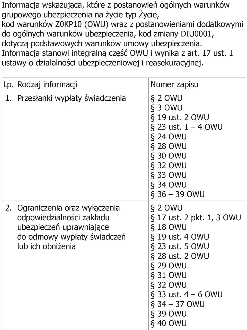 1 ustawy o działalności ubezpieczeniowej i reasekuracyjnej. Lp. Rodzaj informacji Numer zapisu 1. Przesłanki wypłaty świadczenia 2 OWU 3 OWU 19 ust. 2 OWU 23 ust.