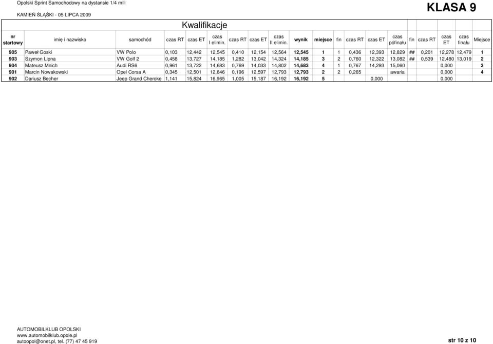 RS6 0,961 13,722 14,683 0,769 14,033 14,802 14,683 4 1 0,767 14,293 15,060 0,000 3 901 Marcin Nowakowski Opel Corsa A 0,345 12,501 12,846 0,196 12,597 12,793 12,793 2 2