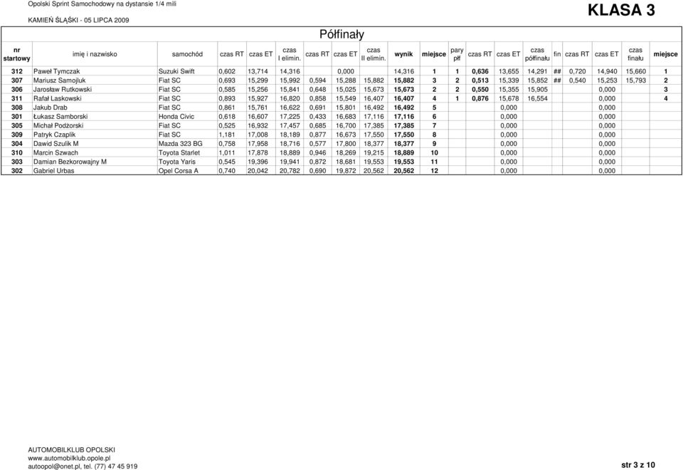 0,550 15,355 15,905 0,000 3 311 Rafa Laskowski Fiat SC 0,893 15,927 16,820 0,858 15,549 16,407 16,407 4 1 0,876 15,678 16,554 0,000 4 308 Jakub Drab Fiat SC 0,861 15,761 16,622 0,691 15,801 16,492