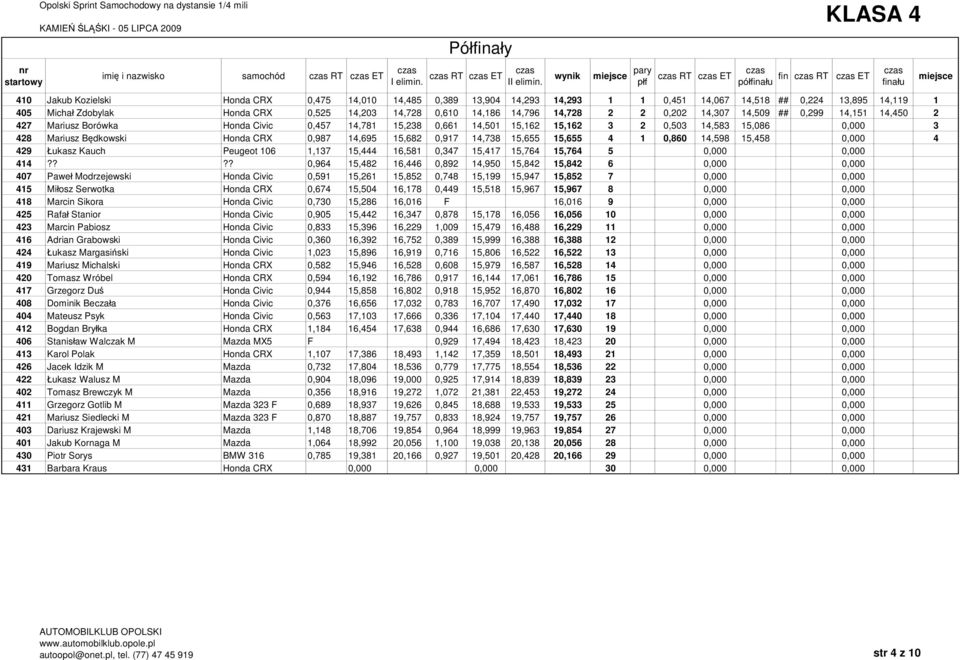 3 2 0,503 14,583 15,086 0,000 3 428 Mariusz B dkowski Honda CRX 0,987 14,695 15,682 0,917 14,738 15,655 15,655 4 1 0,860 14,598 15,458 0,000 4 429 ukasz Kauch Peugeot 106 1,137 15,444 16,581 0,347