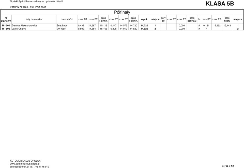 0,000 # 0,181 15,262 15,443 1 B - 502 Jarek Chatys VW Golf 0,602 14,564 15,166