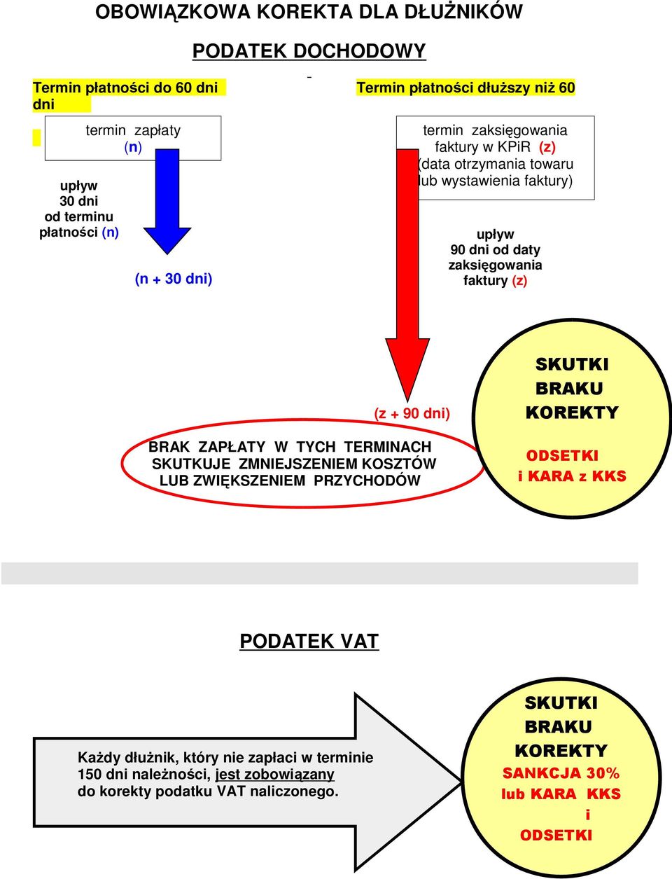 (z + 90 dni) BRAK ZAPŁATY W TYCH TERMINACH SKUTKUJE ZMNIEJSZENIEM KOSZTÓW LUB ZWIĘKSZENIEM PRZYCHODÓW SKUTKI BRAKU KOREKTY ODSETKI i KARA z KKS PODATEK VAT KaŜdy