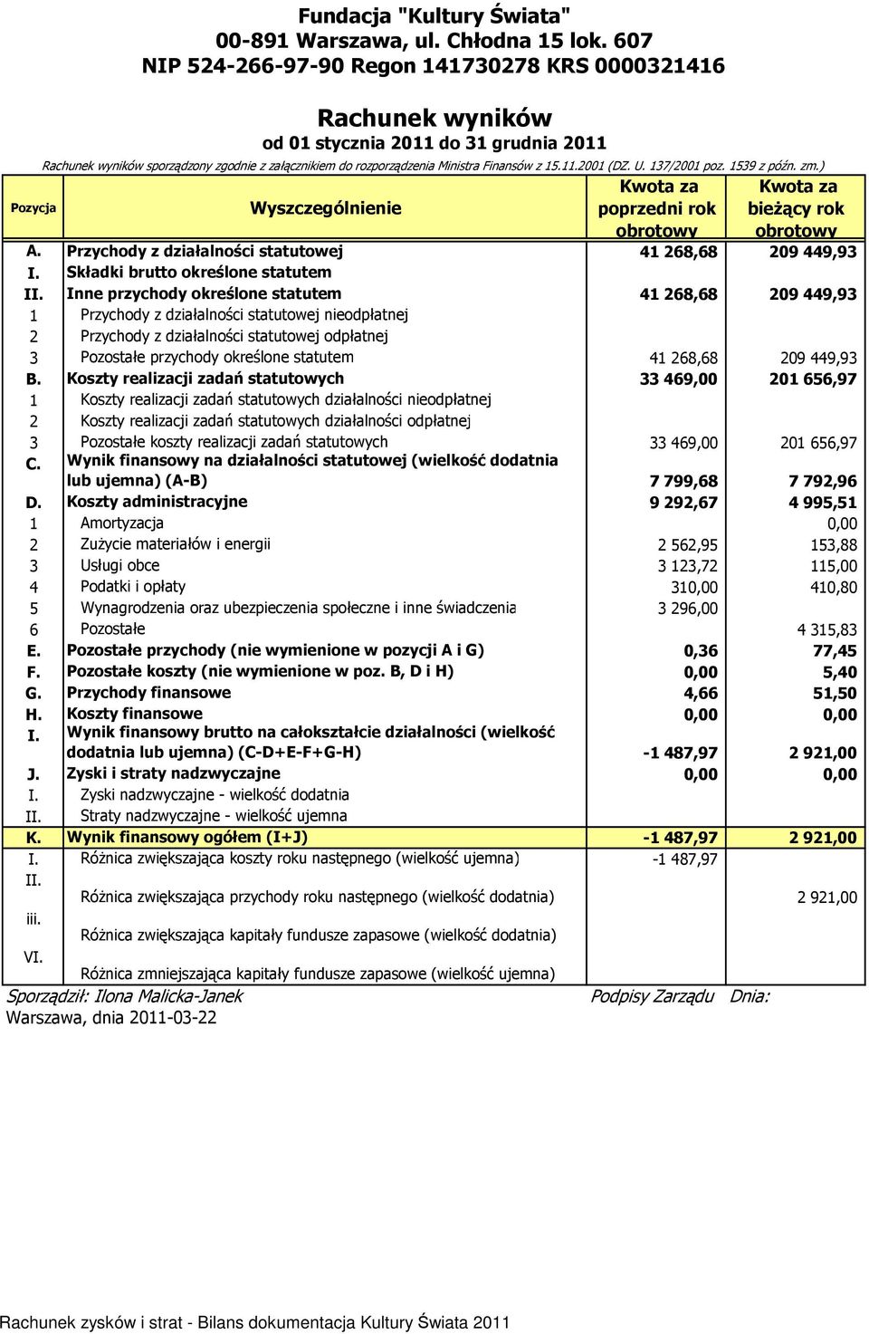 15.11.2001 (DZ. U. 137/2001 poz. 1539 z późn. zm.) Wyszczególnienie Kwota za poprzedni rok obrotowy Kwota za bieŝący rok obrotowy A. Przychody z działalności statutowej 41 268,68 209 449,93 I.