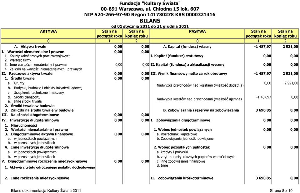 1 2 0 1 2 A. Aktywa trwałe A. Kapitał (fundusz) własny -1 487,97 2 921,00 I. Wartości niematerialne i prawne 1. Koszty zakończonych prac rozwojowych I. Kapitał (fundusz) statutowy 2. Wartośc firmy 3.