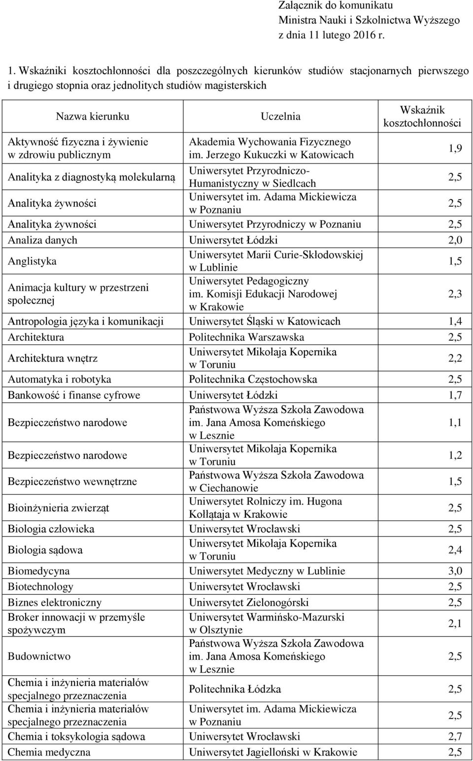 Wskaźniki kosztochłonności dla poszczególnych kierunków studiów stacjonarnych pierwszego i drugiego stopnia oraz jednolitych studiów magisterskich Nazwa kierunku Aktywność fizyczna i żywienie w