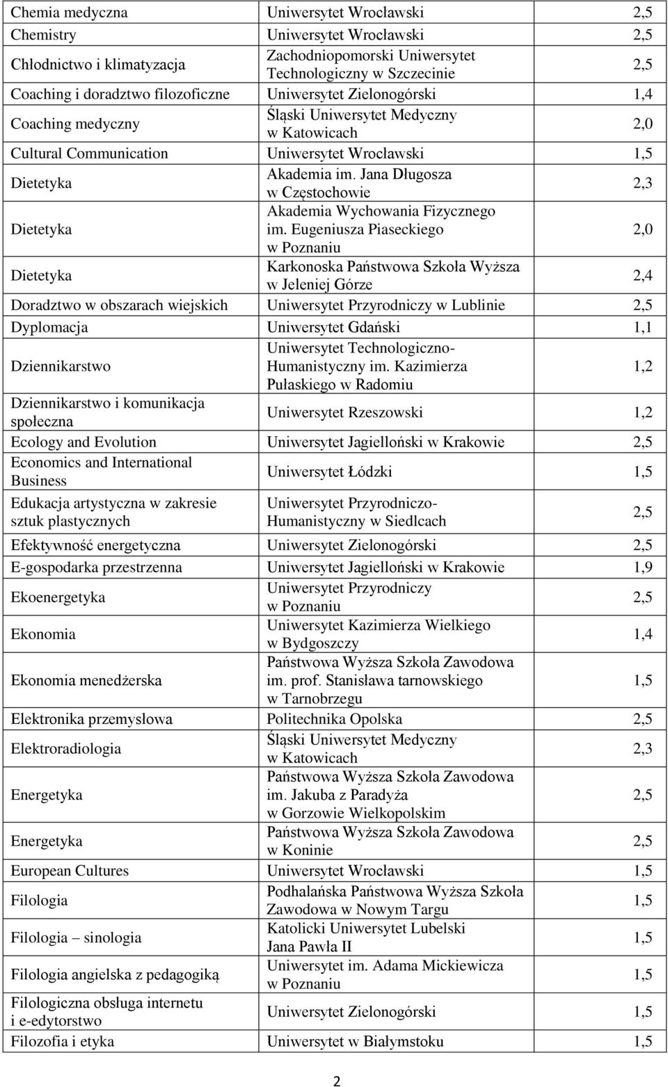 Eugeniusza Piaseckiego Dietetyka Karkonoska Państwowa Szkoła Wyższa w Jeleniej Górze Doradztwo w obszarach wiejskich Uniwersytet Przyrodniczy Dyplomacja Uniwersytet Gdański 1,1 Dziennikarstwo