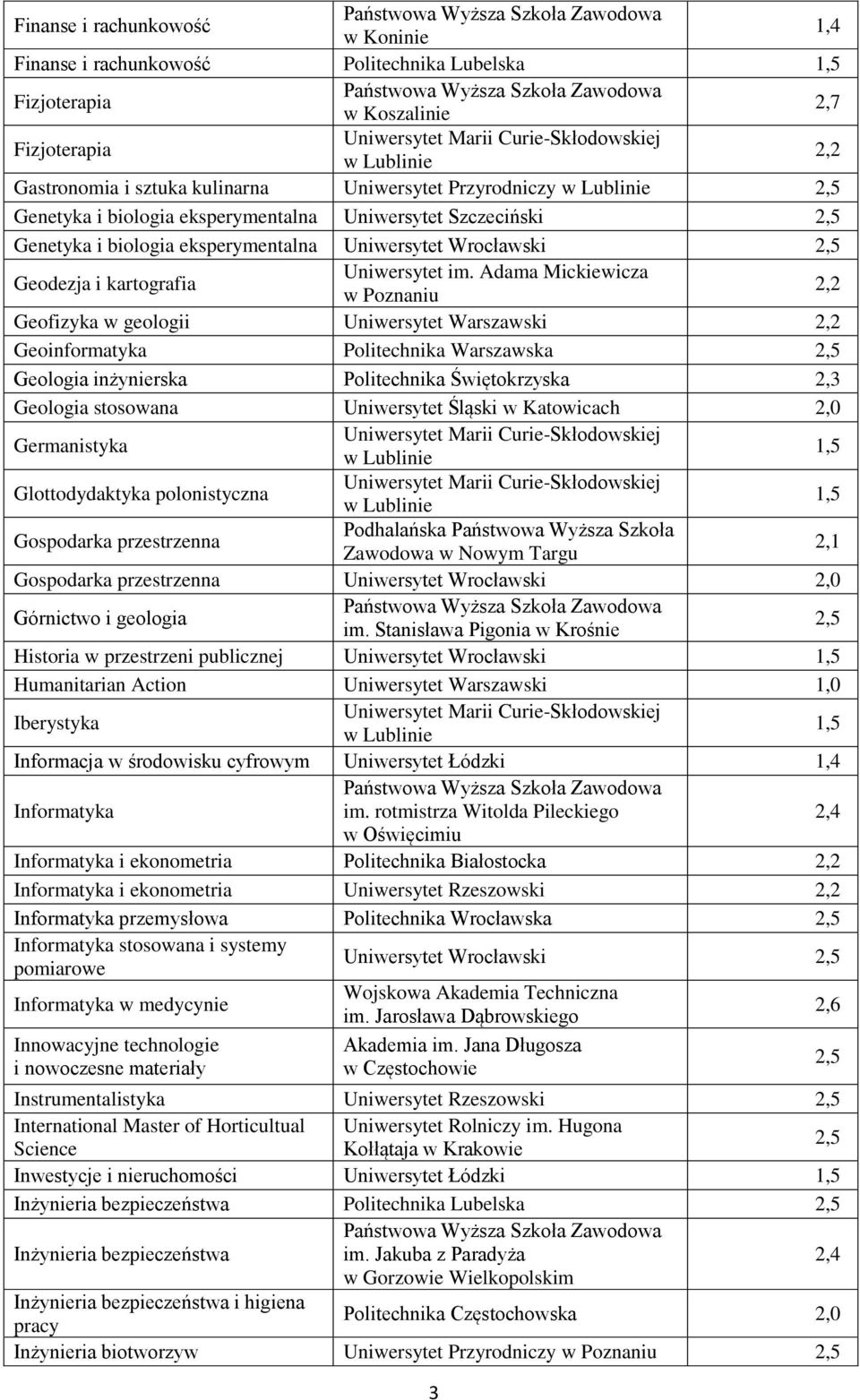 Warszawska Geologia inżynierska Politechnika Świętokrzyska Geologia stosowana Uniwersytet Śląski w Katowicach Germanistyka Glottodydaktyka polonistyczna Gospodarka przestrzenna Podhalańska Państwowa