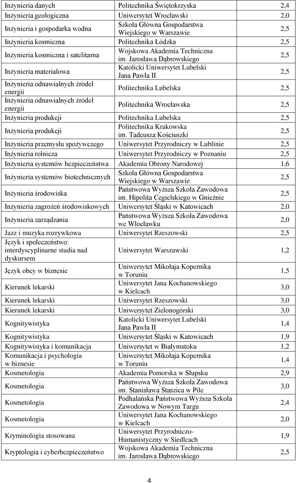 Jarosława Dąbrowskiego Inżynieria materiałowa Inżynieria odnawialnych źródeł energii Politechnika Lubelska Inżynieria odnawialnych źródeł energii Politechnika Wrocławska Inżynieria produkcji