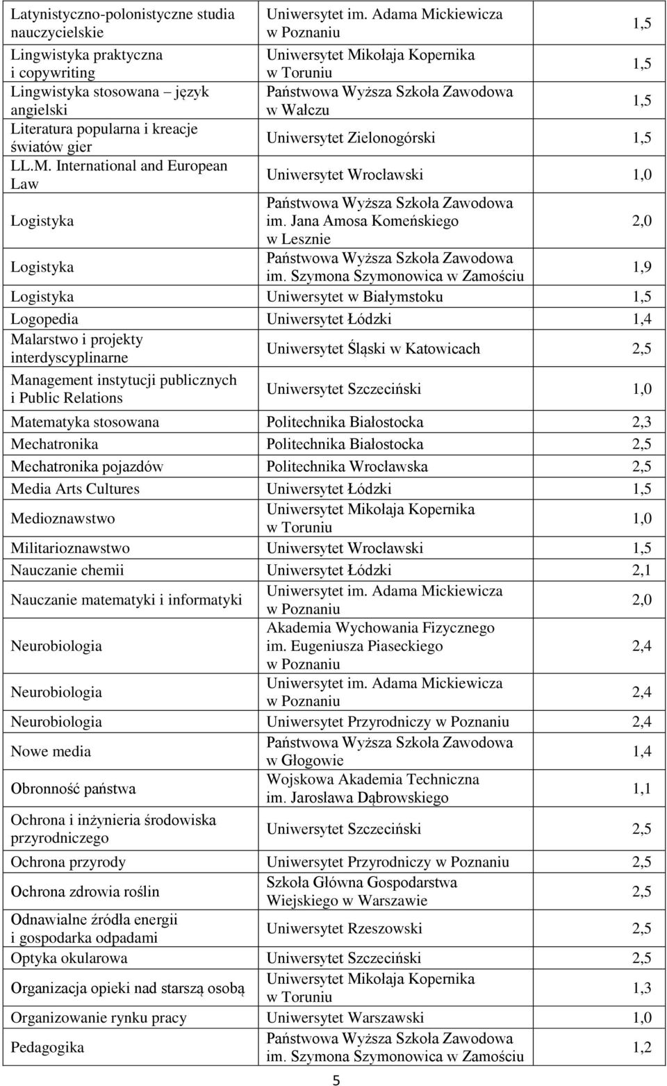 Szymona Szymonowica w Zamościu Logistyka Uniwersytet w Białymstoku Logopedia Uniwersytet Łódzki Malarstwo i projekty interdyscyplinarne Uniwersytet Śląski w Katowicach Management instytucji