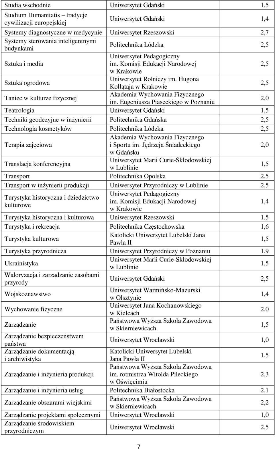 Eugeniusza Piaseckiego Teatrologia Uniwersytet Gdański Techniki geodezyjne w inżynierii Politechnika Gdańska Technologia kosmetyków Politechnika Łódzka Terapia zajęciowa i Sportu im.