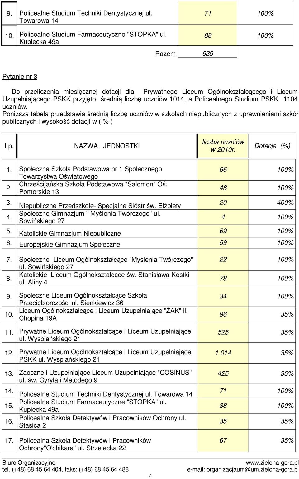 Studium PSKK 1104 uczniów. Ponisza tabela przedstawia redni liczb uczniów w szkołach niepublicznych z uprawnieniami szkół publicznych i wysoko dotacji w ( % ) Lp.