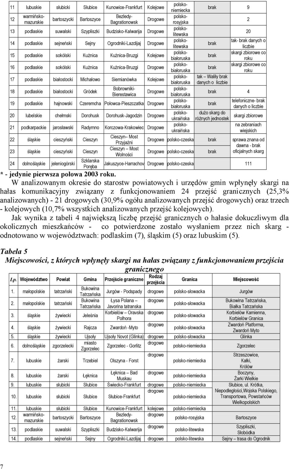 Kuźnica-Bruzgi 17 podlaskie białostocki Michałowo Siemianówka Kolejowe 18 podlaskie białostocki Gródek Bobrowniki- Bierestawica 19 podlaskie hajnowski Czeremcha Połowca-Pieszczatka 20 lubelskie
