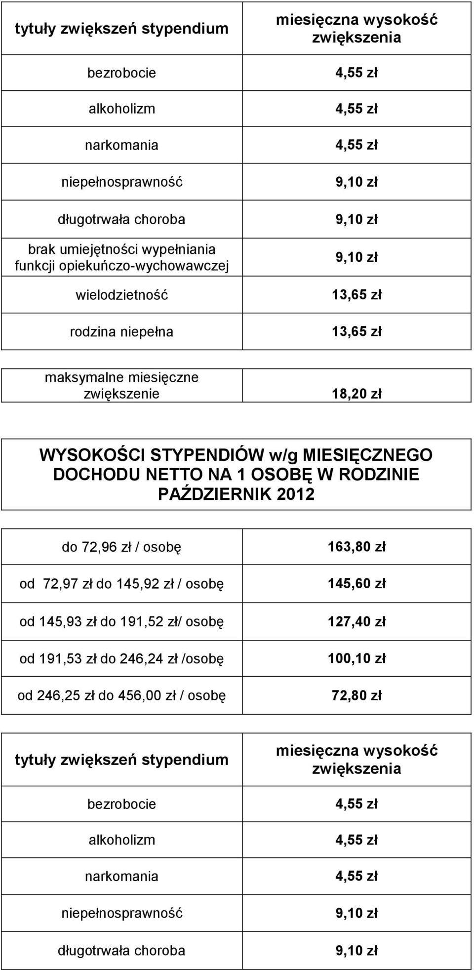 RODZINIE PAŹDZIERNIK 2012 do 72,96 zł / osobę od 72,97 zł do 145,92 zł / osobę od 145,93 zł do 191,52 zł/ osobę od 191,53 zł do 246,24 zł /osobę od 246,25 zł do 456,00 zł /