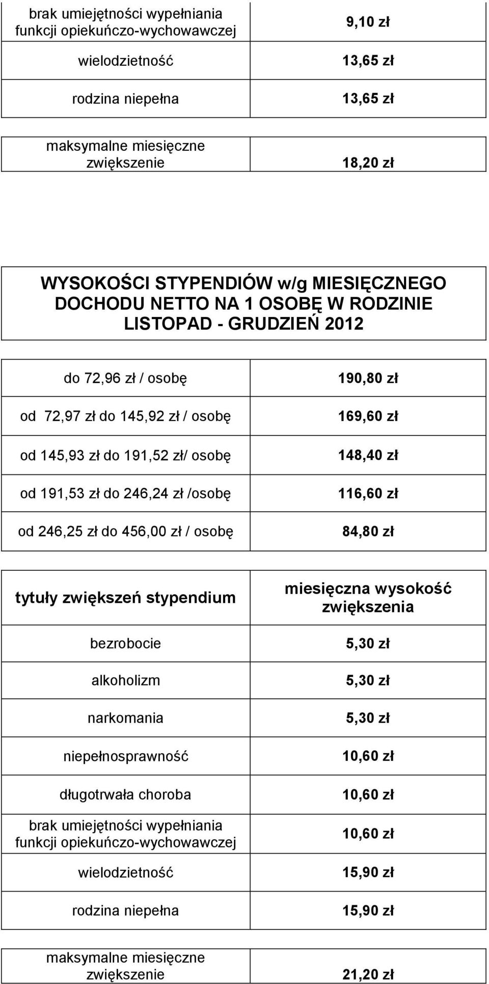 osobę 190,80 zł 169,60 zł 148,40 zł 116,60 zł 84,80 zł tytuły zwiększeń stypendium bezrobocie alkoholizm narkomania niepełnosprawność długotrwała choroba brak umiejętności wypełniania funkcji