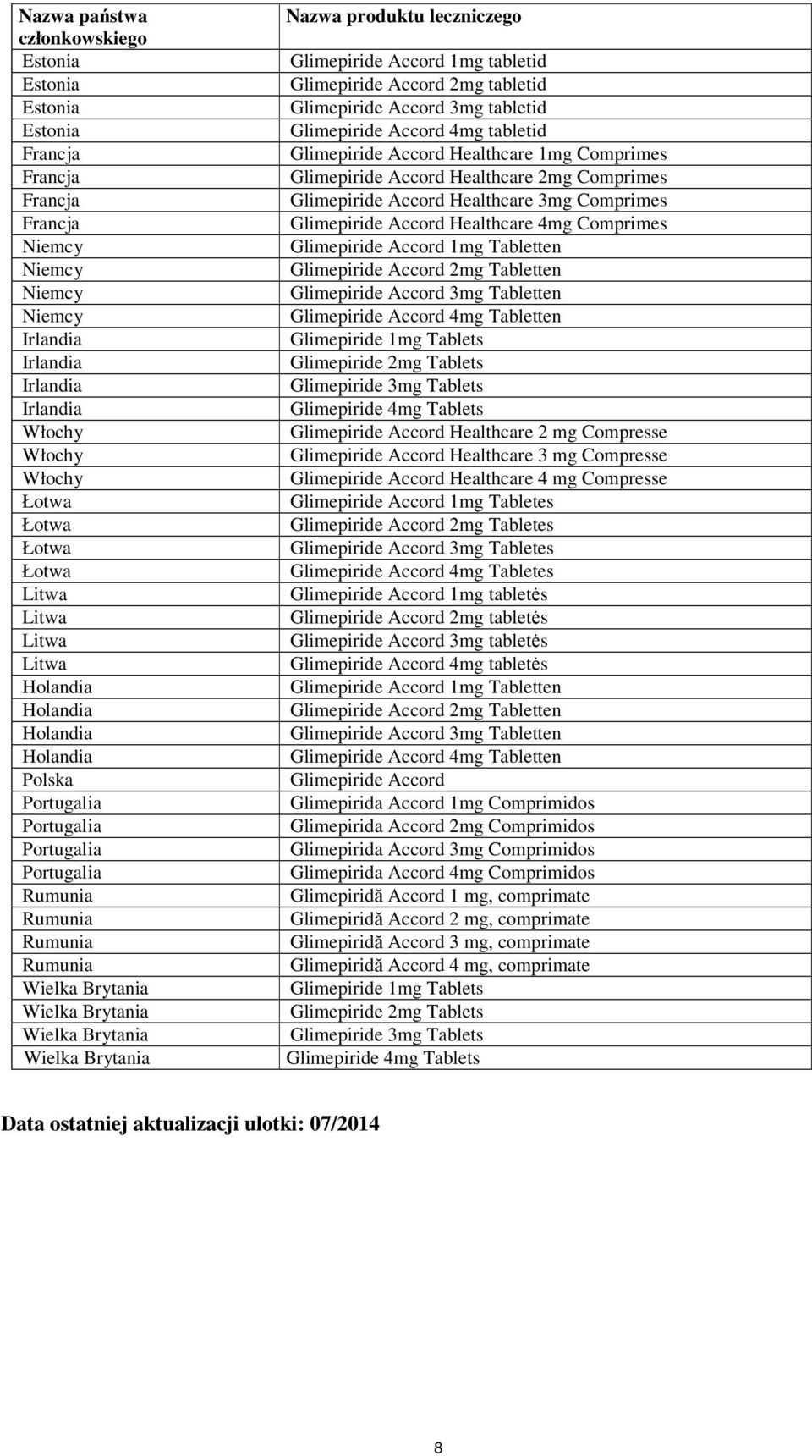 Wielka Brytania Nazwa produktu leczniczego Glimepiride Accord 1mg tabletid Glimepiride Accord 2mg tabletid Glimepiride Accord 3mg tabletid Glimepiride Accord 4mg tabletid Glimepiride Accord