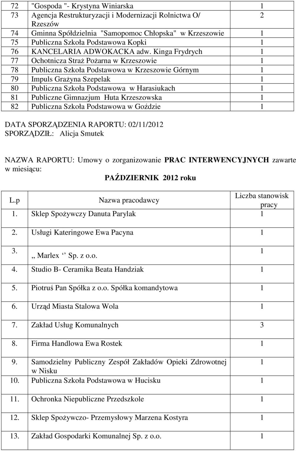 Kinga Frydrych 77 Ochotnicza Straż Pożarna w Krzeszowie 78 Publiczna Szkoła Podstawowa w Krzeszowie Górnym 79 Impuls Grażyna Szepelak 80 Publiczna Szkoła Podstawowa w Harasiukach 8 Publiczne