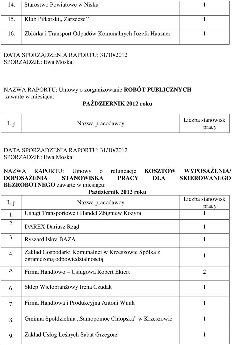 PAŹDZIERNIK 202 roku DATA SPORZĄDZENIA RAPORTU: 3/0/202 SPORZĄDZIŁ: Ewa Moskal NAZWA RAPORTU: Umowy o refundację KOSZTÓW WYPOSAŻENIA/ DOPOSAŻENIA STANOWISKA PRACY DLA SKIEROWANEGO BEZROBOTNEGO