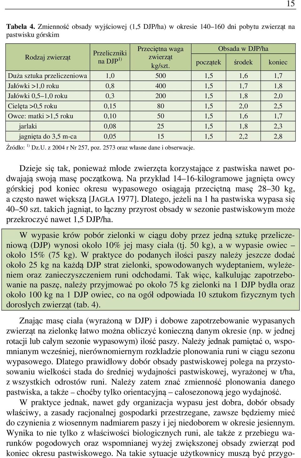 2,5 Owce: matki >1,5 roku 0,10 50 1,5 1,6 1,7 jarlaki 0,08 25 1,5 1,8 2,3 jagnięta do 3,5 m-ca 0,05 15 1,5 2,2 2,8 Źródło: 1) Dz.U. z 2004 r Nr 257, poz. 2573 oraz własne dane i obserwacje.