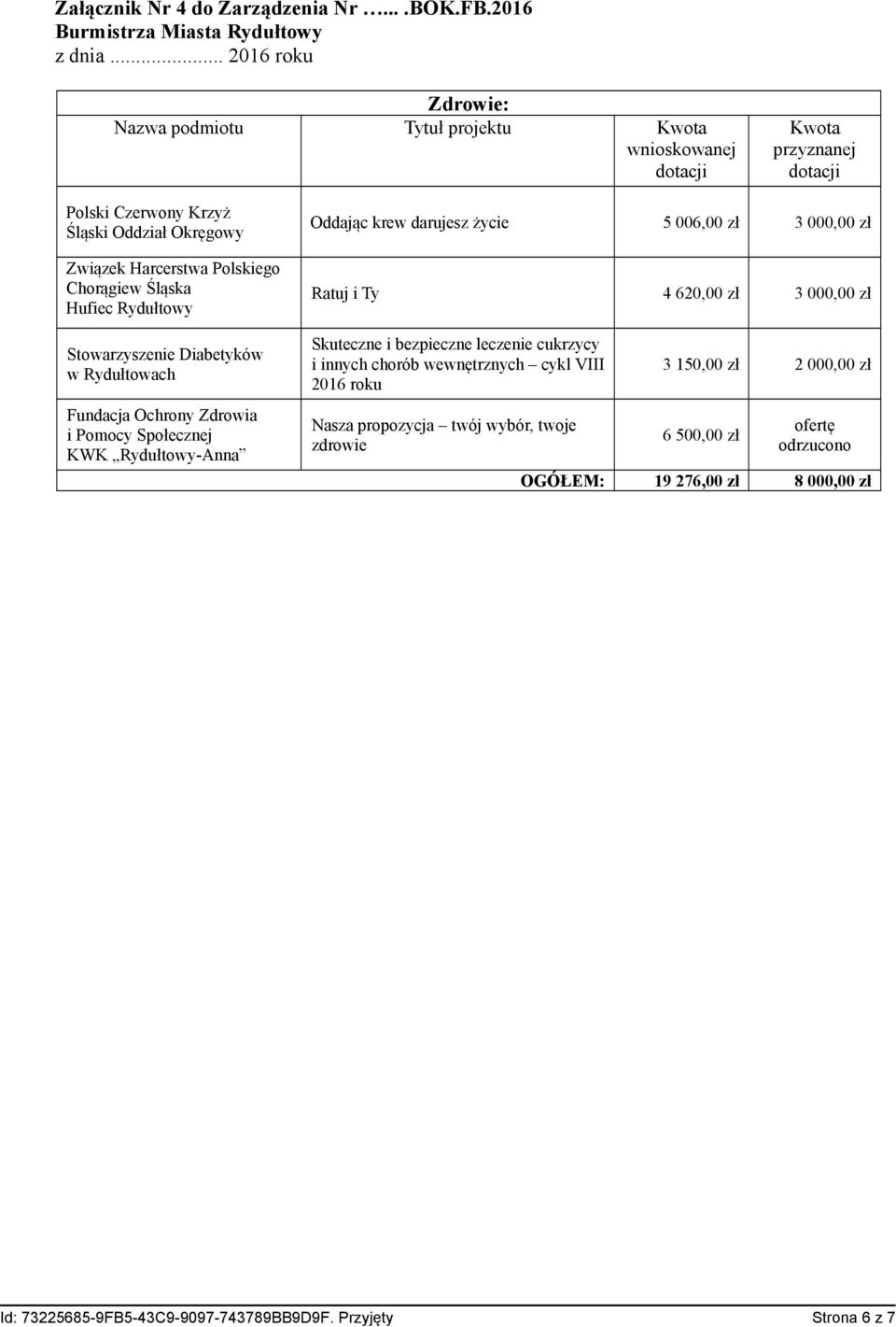 Zdrowia i Pomocy Społecznej KWK Rydułtowy-Anna Oddając krew darujesz życie 5 006,00 zł 3 000,00 zł Ratuj i Ty 4 620,00 zł 3 000,00 zł Skuteczne i