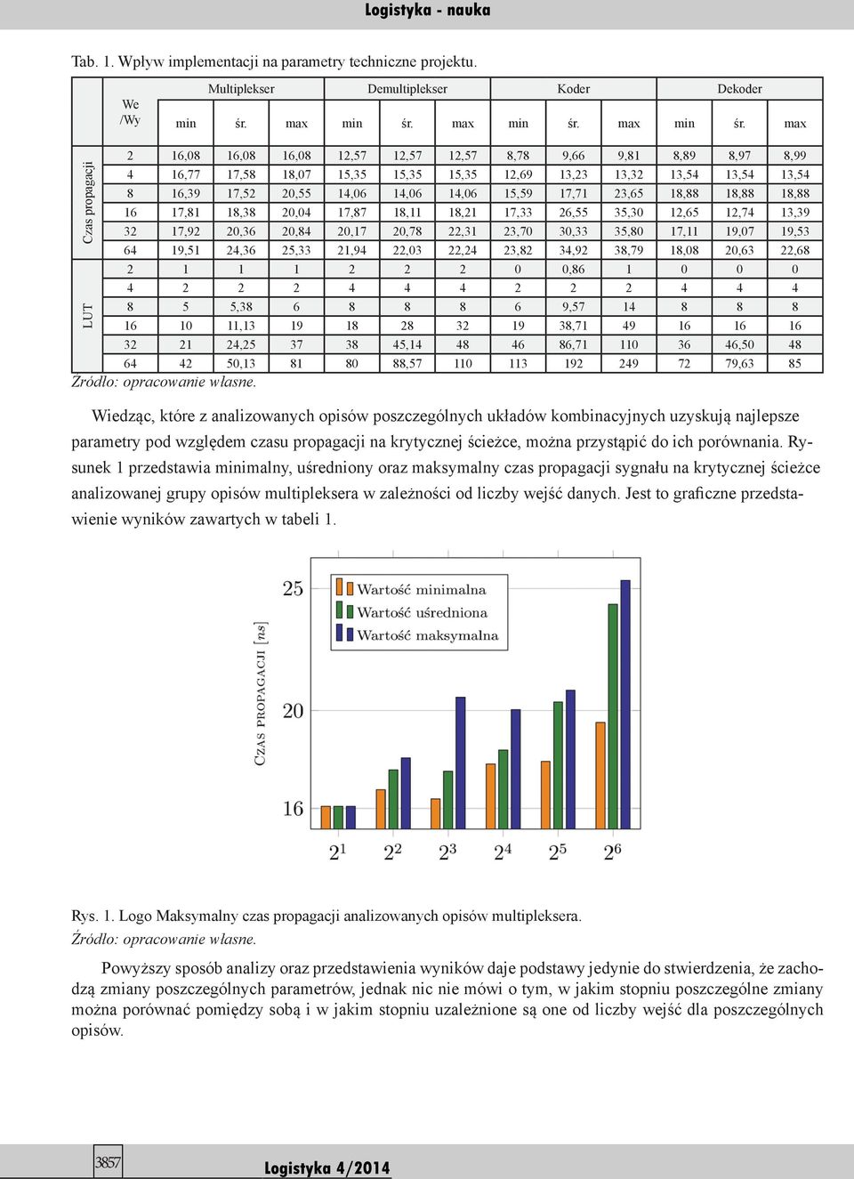 max Czas propagacji LUT 2 16,08 16,08 16,08 12,57 12,57 12,57 8,78 9,66 9,81 8,89 8,97 8,99 4 16,77 17,58 18,07 15,35 15,35 15,35 12,69 13,23 13,32 13,54 13,54 13,54 8 16,39 17,52 20,55 14,06 14,06