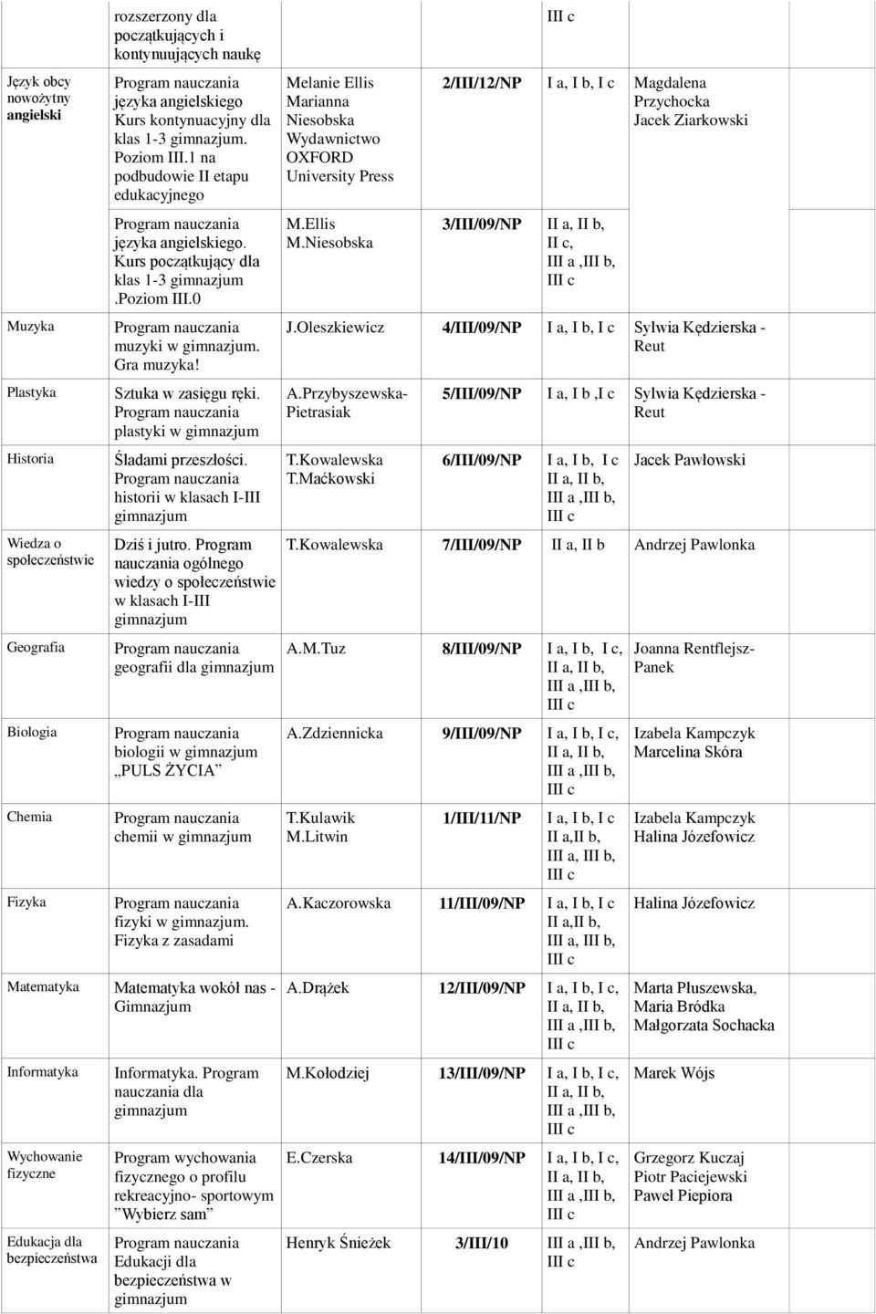 historii w klasach I-III Dziś i jutro. Program nauczania ogólnego wiedzy o społeczeństwie w klasach I-III geografii dla biologii w PULS ŻYCIA chemii w fizyki w.