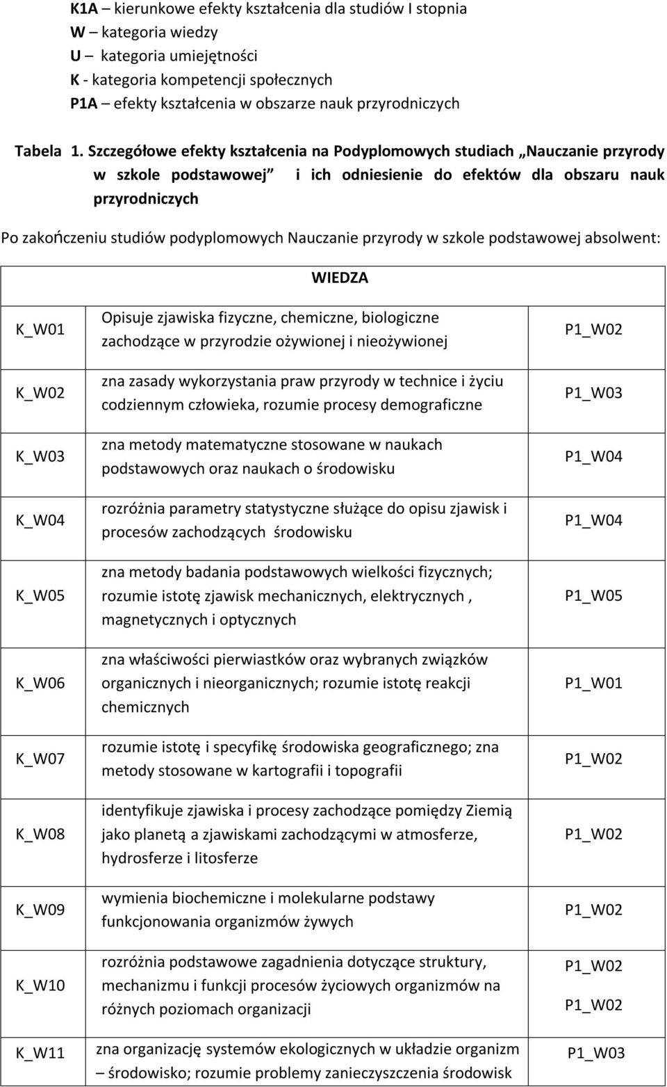 Nauczanie przyrody w szkole podstawowej absolwent: WIEDZA K_W01 K_W02 K_W03 K_W04 K_W05 K_W06 K_W07 K_W08 K_W09 K_W10 K_W11 Opisuje zjawiska fizyczne, chemiczne, biologiczne zachodzące w przyrodzie