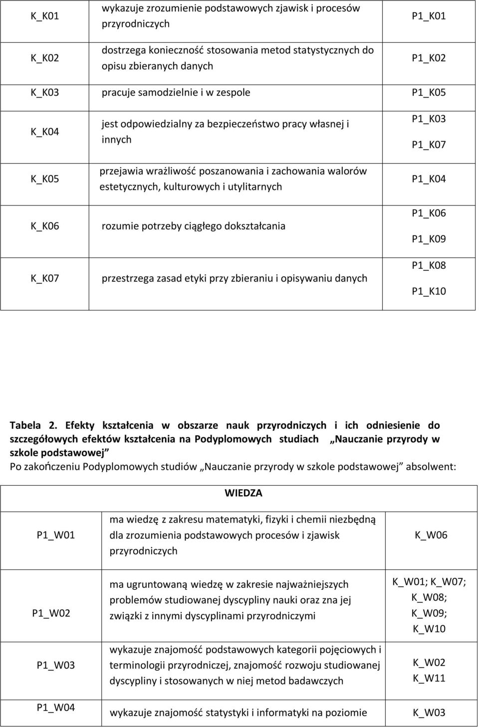 utylitarnych rozumie potrzeby ciągłego dokształcania przestrzega zasad etyki przy zbieraniu i opisywaniu danych P1_K03 P1_K07 P1_K04 P1_K06 P1_K09 P1_K08 P1_K10 Tabela 2.