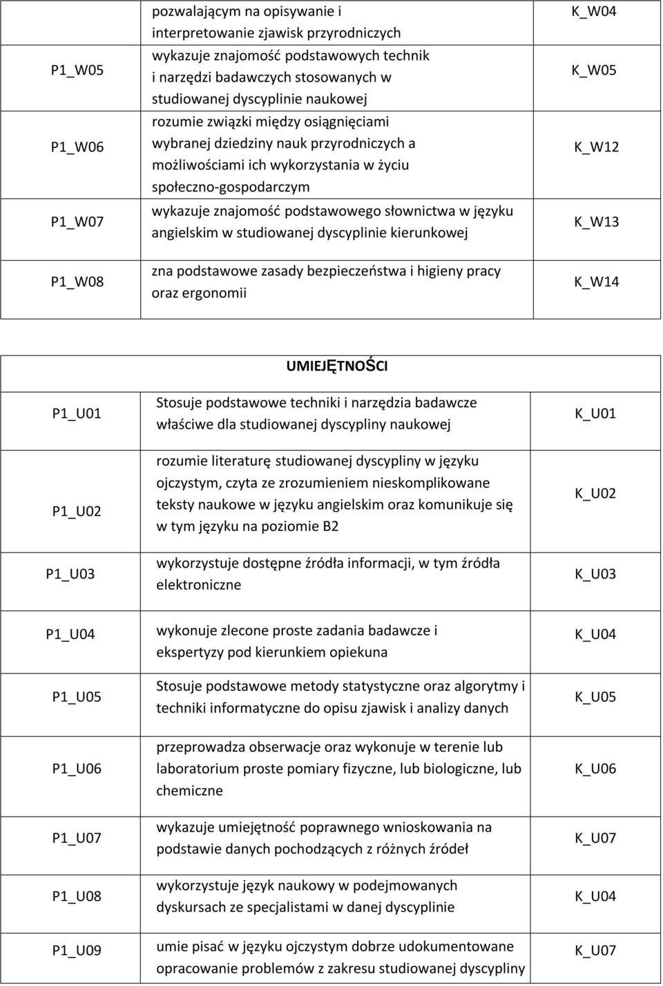 języku angielskim w studiowanej dyscyplinie kierunkowej zna podstawowe zasady bezpieczeństwa i higieny pracy oraz ergonomii K_W04 K_W05 K_W12 K_W13 K_W14 P1_U01 P1_U02 P1_U03 UMIEJĘTNOŚCI Stosuje