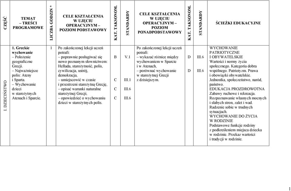 1 Hellada, starożytność, polis, cywilizacja, ustrój, demokracja, umiejscowić w czasie i przestrzeni starożytną Grecję, opisać warunki naturalne starożytnej Grecji, opowiedzieć o wychowaniu dzieci w