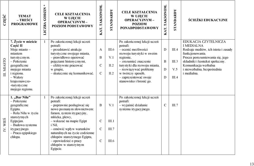 1 przedstawić atrakcje turystyczne swojego miasta, prawidłowo operować pojęciami historycznymi, efektywnie pracować w grupie, skutecznie się komunikować. II.2 II.