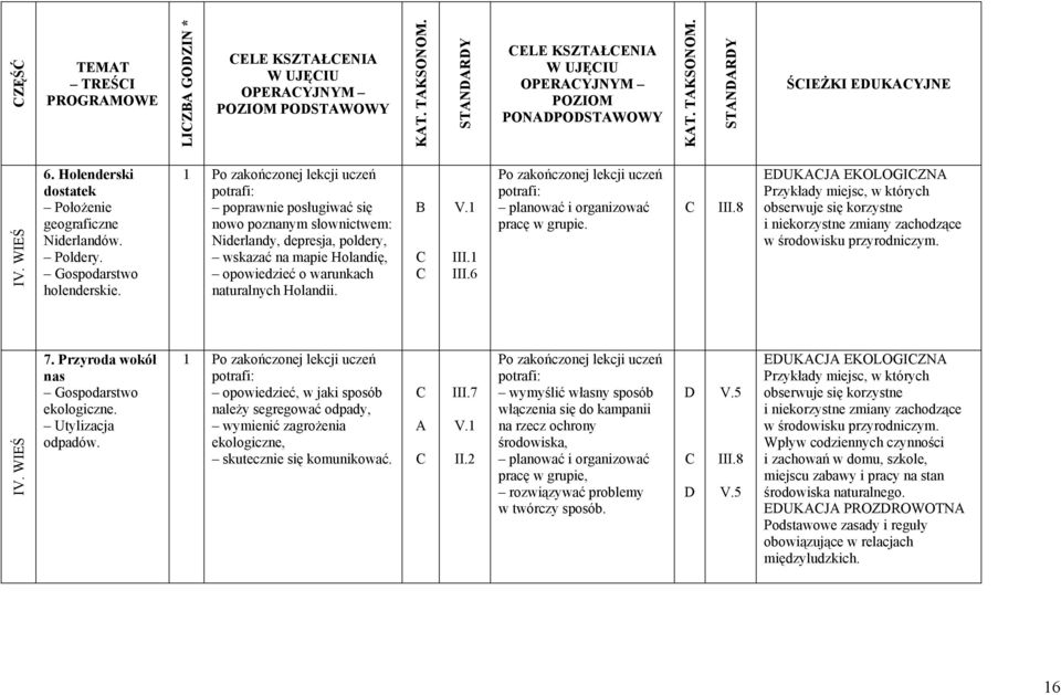 planować i organizować pracę w grupie. III.8 EUKJ EKOLOGIZN Przykłady miejsc, w których obserwuje się korzystne i niekorzystne zmiany zachodzące w środowisku przyrodniczym. IV. WIEŚ 7.