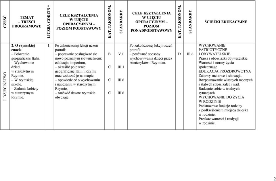 1 edukacja, imperium, określić położenie geograficzne Italii i Rzymu oraz wskazać je na mapie, opowiedzieć o wychowaniu i nauczaniu w starożytnym Rzymie, omówić dawne rzymskie obyczaje.