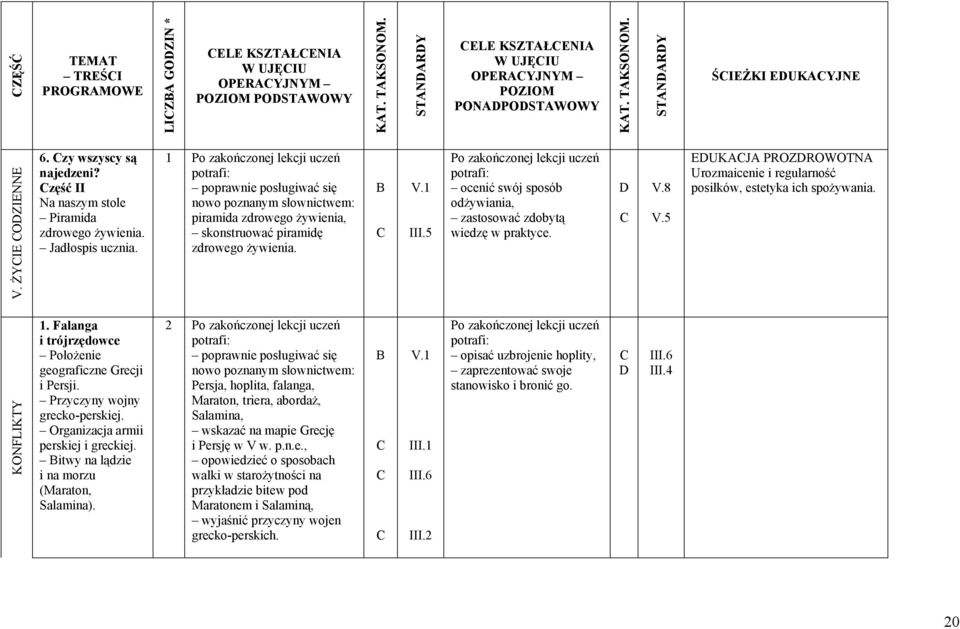 5 ocenić swój sposób odżywiania, zastosować zdobytą wiedzę w praktyce. V.8 V.5 EUKJ PROZROWOTN Urozmaicenie i regularność posiłków, estetyka ich spożywania. KONFLIKTY 1.