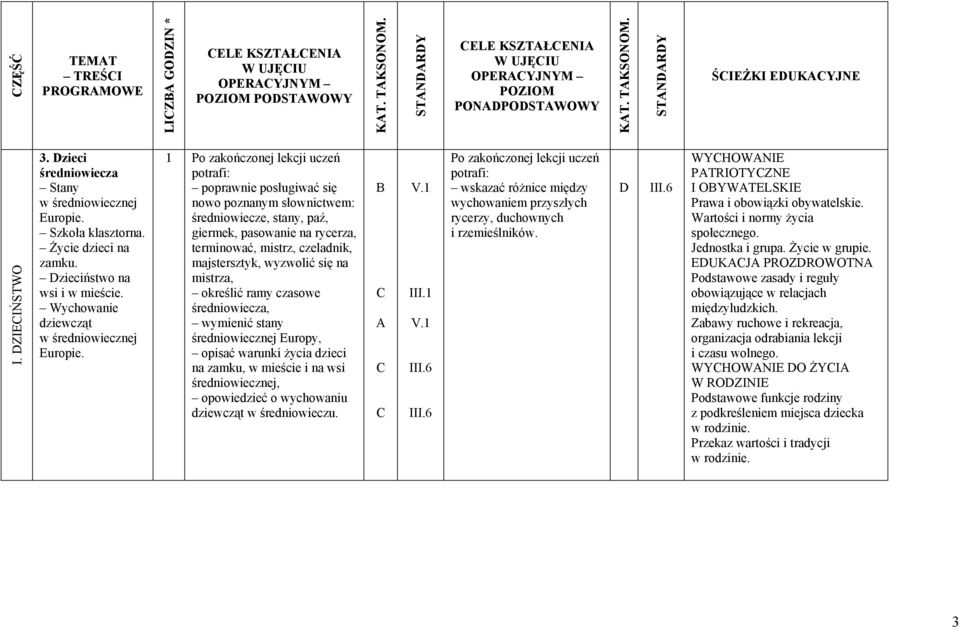 1 średniowiecze, stany, paź, giermek, pasowanie na rycerza, terminować, mistrz, czeladnik, majstersztyk, wyzwolić się na mistrza, określić ramy czasowe średniowiecza, wymienić stany średniowiecznej