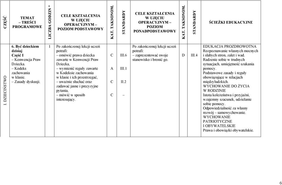 1 omówić prawa dziecka zawarte w Konwencji Praw ziecka, wymienić reguły zawarte w Kodeksie zachowania w klasie i ich przestrzegać, uważnie słuchać oraz zadawać jasne i precyzyjne pytania, mówić w