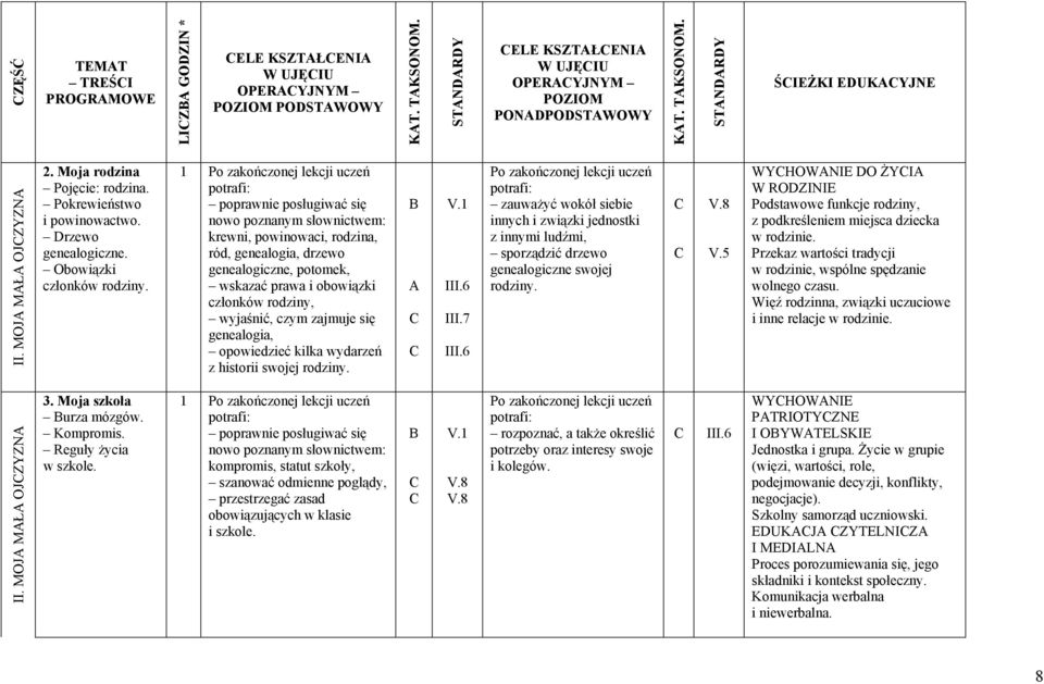 1 krewni, powinowaci, rodzina, ród, genealogia, drzewo genealogiczne, potomek, wskazać prawa i obowiązki członków rodziny, wyjaśnić, czym zajmuje się genealogia, opowiedzieć kilka wydarzeń z historii