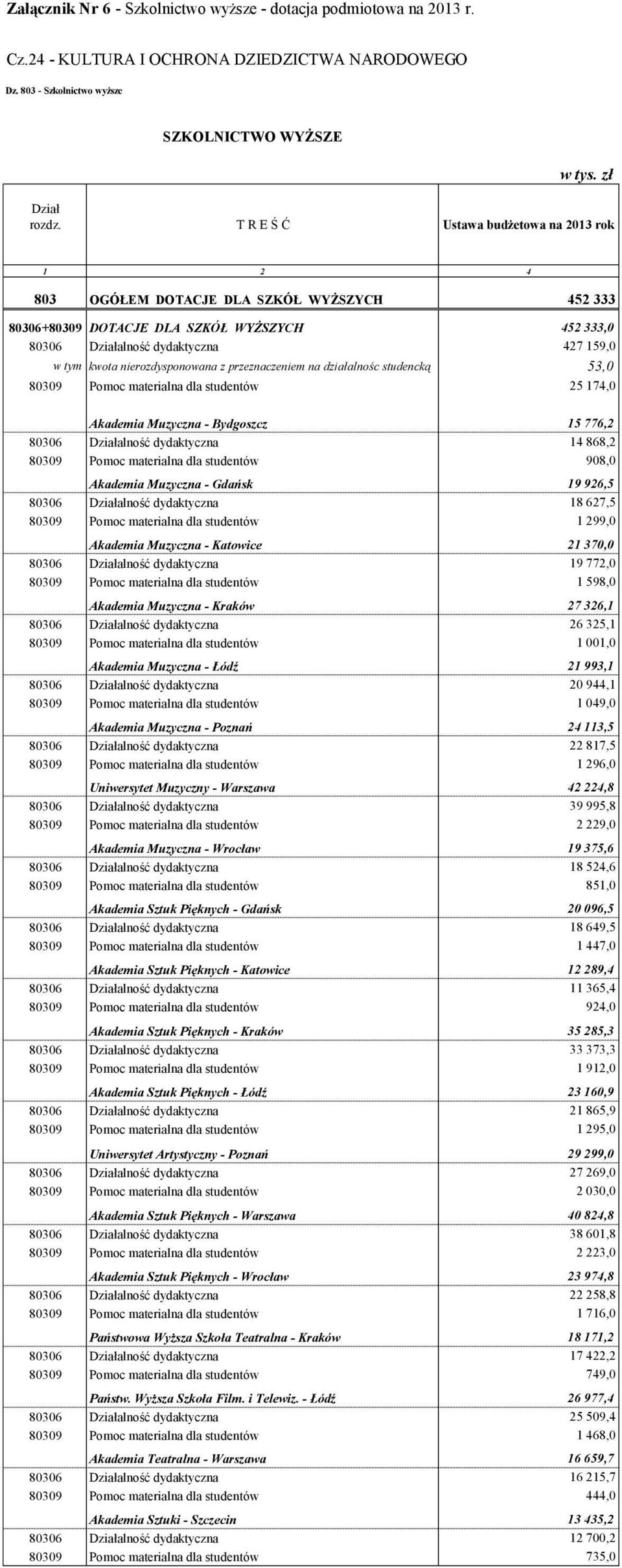 nierozdysponowana z przeznaczeniem na działalnośc studencką 53,0 80309 Pomoc materialna dla studentów 25 174,0 Akademia Muzyczna - Bydgoszcz 15 776,2 80306 Działalność dydaktyczna 14 868,2 80309