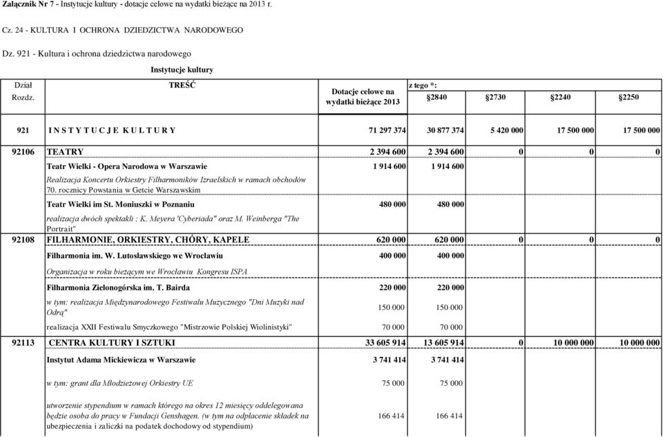 2840 2730 2240 2250 wydatki bieżące 2013 921 I N S T Y T U C J E K U L T U R Y 71 297 374 30 877 374 5 420 000 17 500 000 17 500 000 92106 TEATRY 2 394 600 2 394 600 0 0 0 Teatr Wielki - Opera