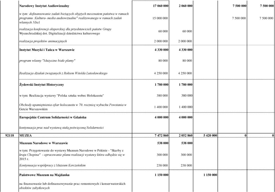 Digitalizacji dziedzictwa kulturowego 15 000 000 7 500 000 7 500 000 60 000 60 000 realizacja projektów animacyjnych 2 000 000 2 000 000 Instytut Muzyki i Tańca w Warszawie 4 330 000 4 330 000