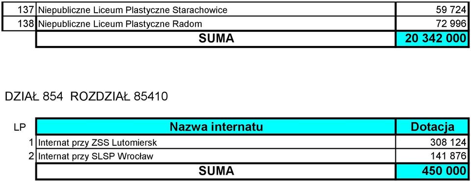 DZIAŁ 854 ROZDZIAŁ 85410 LP Nazwa internatu Dotacja 1 Internat