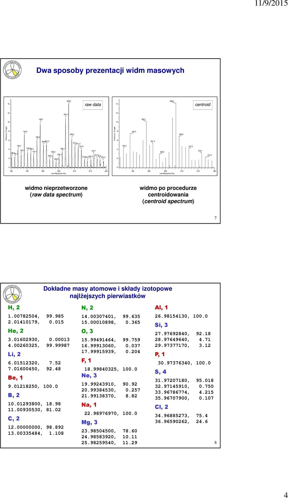 2 0 0 190 195 200 205 210 215 220 Low Resolution /z 195 200 205 210 215 220 Low Resolution /z widmo nieprzetworzone (raw data spectrum) widmo po procedurze centroidowania (centroid spectrum) 7